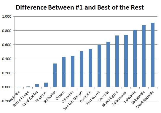 Strength of #1 vs best of the rest