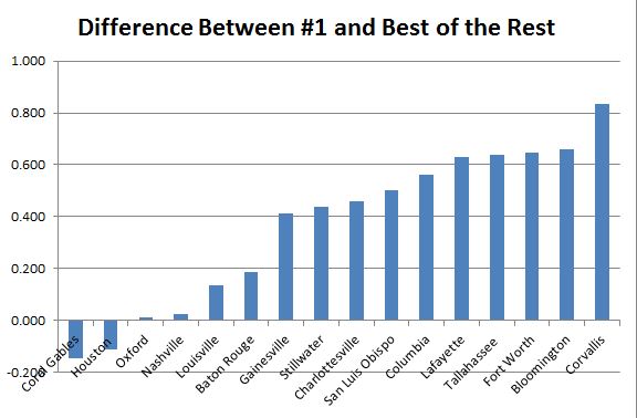 Difference between #1 and best of the rest