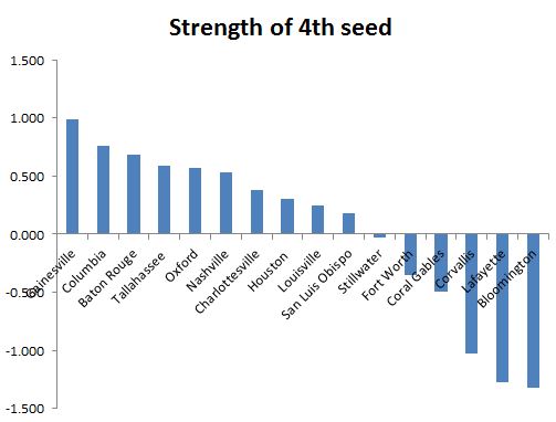 Strength of #4 seeds