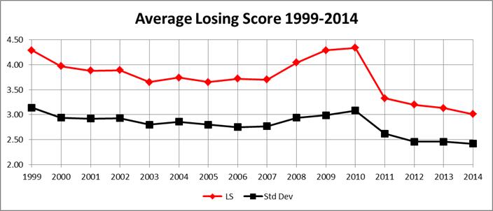 Average losing score 1999-2014