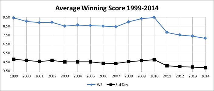 Average winning score 1999-2014