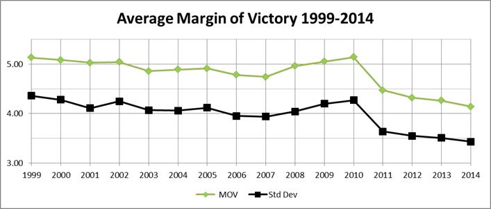 Average margin of victory 1999-2014
