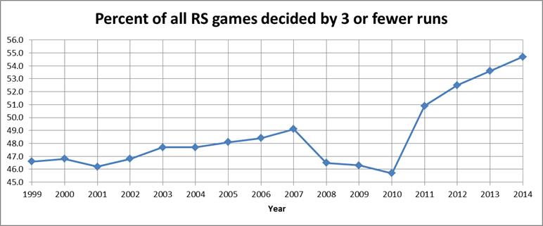 % of games decided by 3 or fewer runs