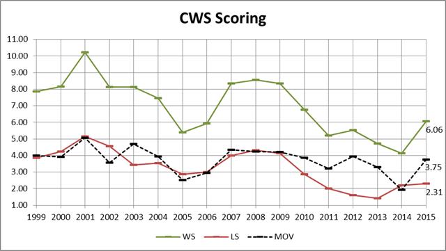 CWS Scoring