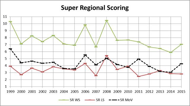 Post-season MOV - Super Regionals