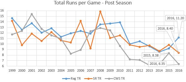 post-season scoring in the SR era