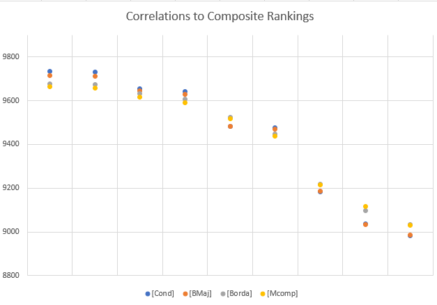 correlations to composites