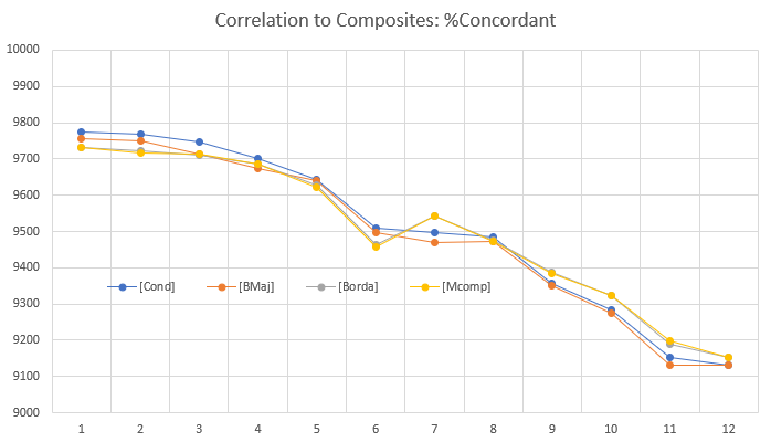 %concordant with composites
