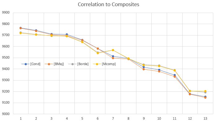 Corr to composites - percent concordant