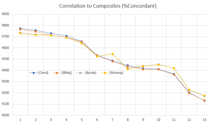 percent concordant pairs for 4 composites